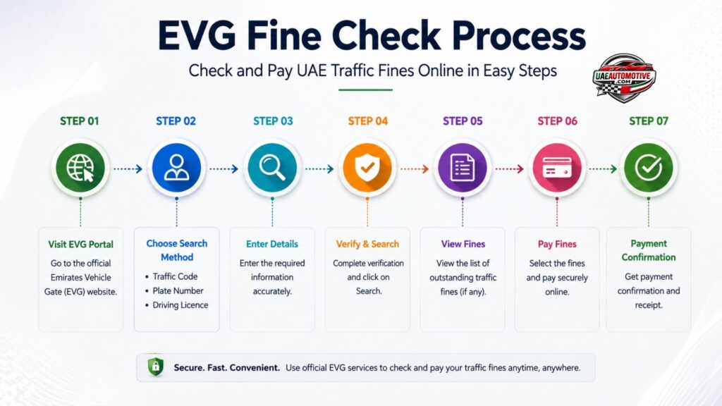EVG Fine Check process flowchart showing the step-by-step workflow to check and pay UAE traffic fines online using the Emirates Vehicle Gate platform, from selecting a search method to payment confirmation.